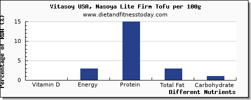 chart to show highest vitamin d in tofu per 100g